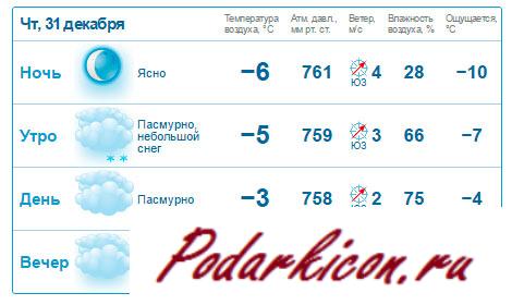 Погода на новейший год 2016 в Твери. Какая будет погода?